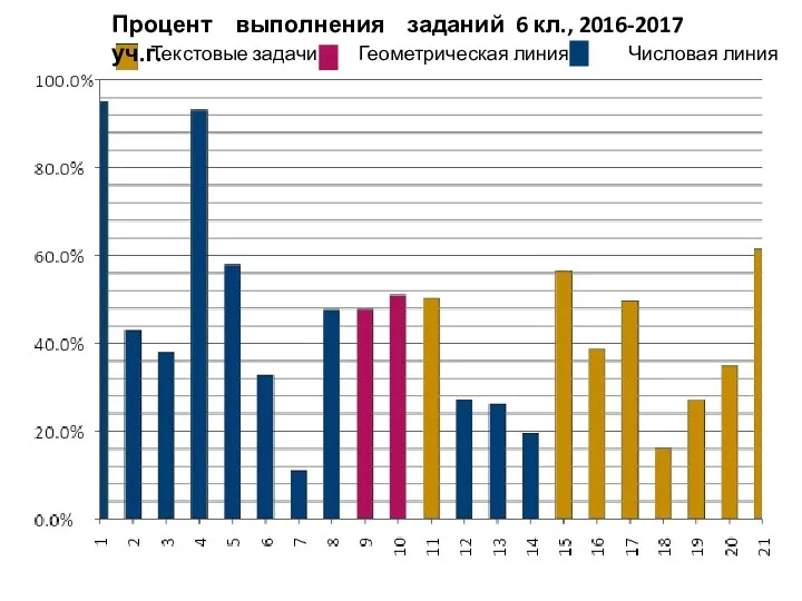 Процент выполнения заданий 6 кл., 2016-2017 уч.г. Текстовые задачи Геометрическая линия Числовая линия