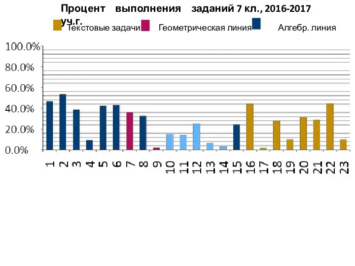 Процент выполнения заданий 7 кл., 2016-2017 уч.г. Текстовые задачи Геометрическая линия Алгебр. линия