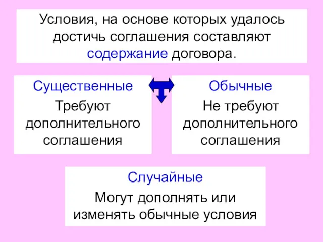 Условия, на основе которых удалось достичь соглашения составляют содержание договора.