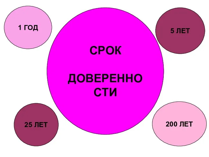 СРОК ДОВЕРЕННОСТИ 1 ГОД 25 ЛЕТ 5 ЛЕТ 200 ЛЕТ