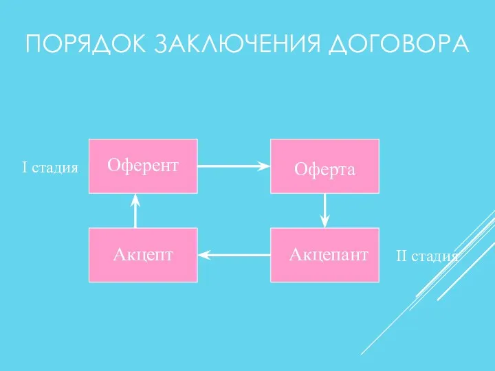 ПОРЯДОК ЗАКЛЮЧЕНИЯ ДОГОВОРА I стадия II стадия Оферта