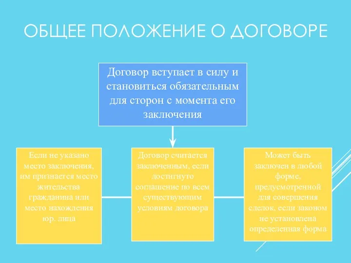 ОБЩЕЕ ПОЛОЖЕНИЕ О ДОГОВОРЕ