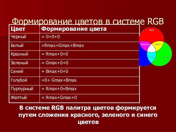 Формирование цветов в системе RGB В системе RGB палитра цветов