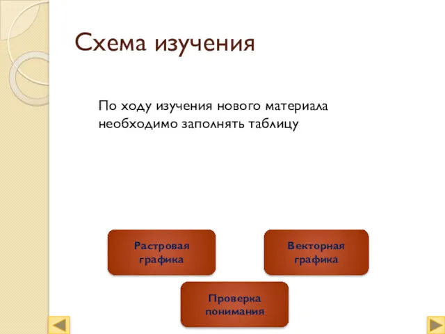 Схема изучения Растровая графика Векторная графика По ходу изучения нового материала необходимо заполнять таблицу Проверка понимания