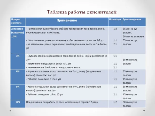 Таблица работы окислителей