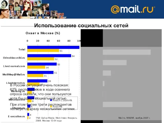 61% москвичей пользуется хотя бы одной социальной сетью (на самом