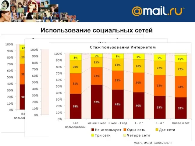 Использование социальных сетей Mail.ru, MASMI, ноябрь 2007 г.