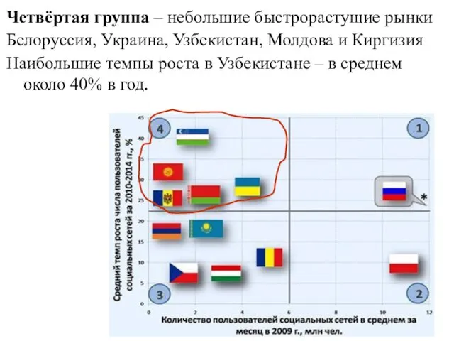 Четвёртая группа – небольшие быстрорастущие рынки Белоруссия, Украина, Узбекистан, Молдова