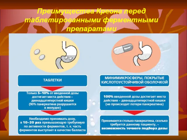 Преимущества Креона перед таблетированными ферментными препаратами