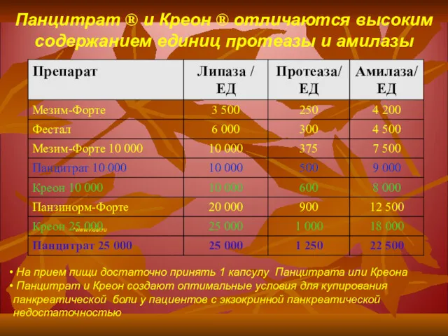 *www.vidal.ru Панцитрат ® и Креон ® отличаются высоким содержанием единиц протеазы и амилазы