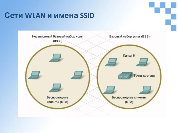 Сети WLAN и имена SSID