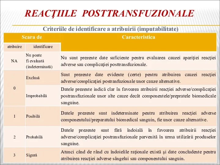 REACŢIILE POSTTRANSFUZIONALE Criteriile de identificare a atribuirii (imputabilitate)