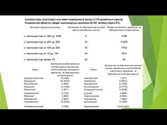 Сотовая связь отсутствует или имеет неуверенный сигнал в 118 населённых