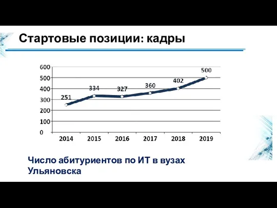 Стартовые позиции: кадры Число абитуриентов по ИТ в вузах Ульяновска