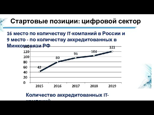 Стартовые позиции: цифровой сектор 16 место по количеству IT-компаний в