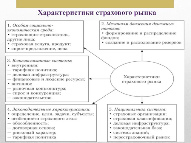 Характеристики страхового рынка