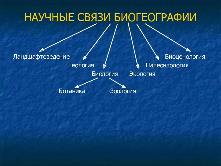 НАУЧНЫЕ СВЯЗИ БИОГЕОГРАФИИ Ландшафтоведение Биоценология Геология Палеонтология Биология Экология Ботаника Зоология