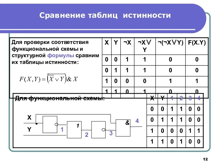 Сравнение таблиц истинности