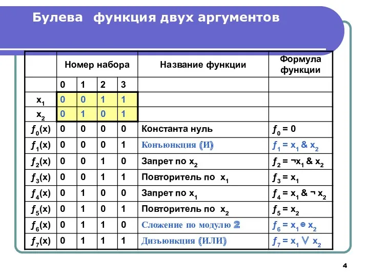 Булева функция двух аргументов