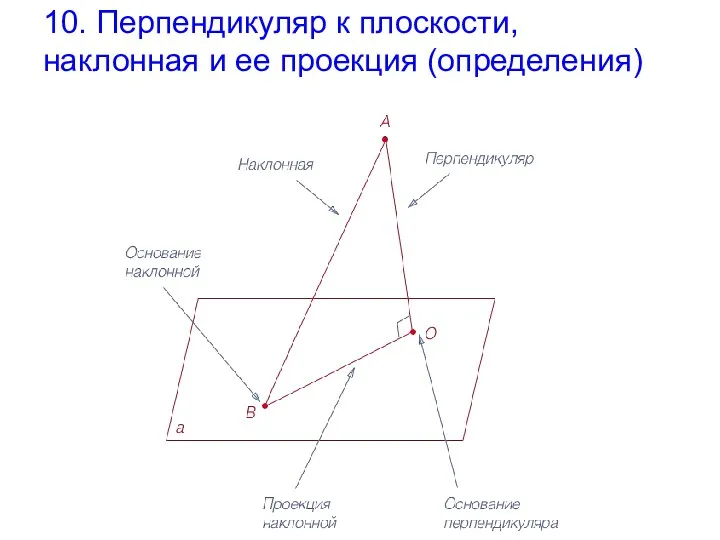 10. Перпендикуляр к плоскости, наклонная и ее проекция (определения)