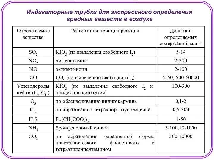 Индикаторные трубки для экспрессного определения вредных веществ в воздухе