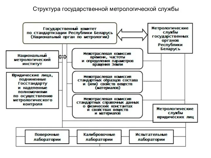 Структура государственной метрологической службы