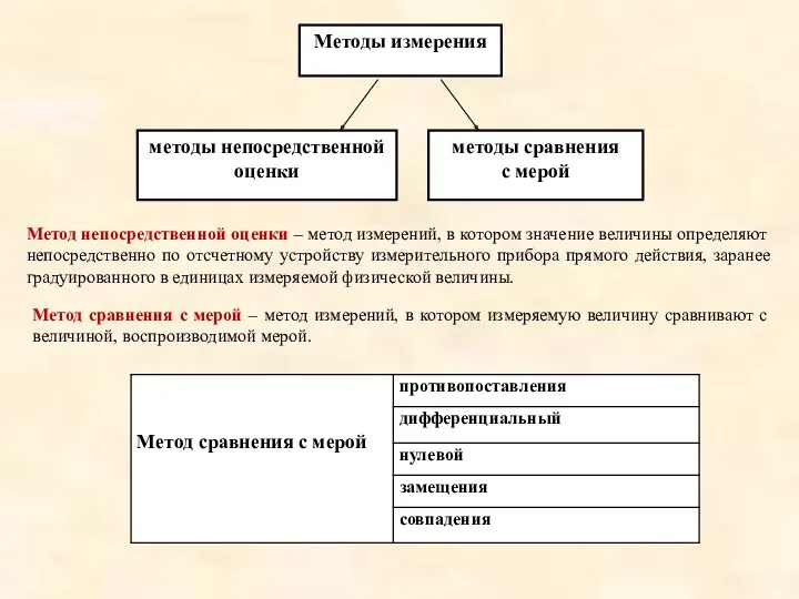 Метод непосредственной оценки – метод измерений, в котором значение величины