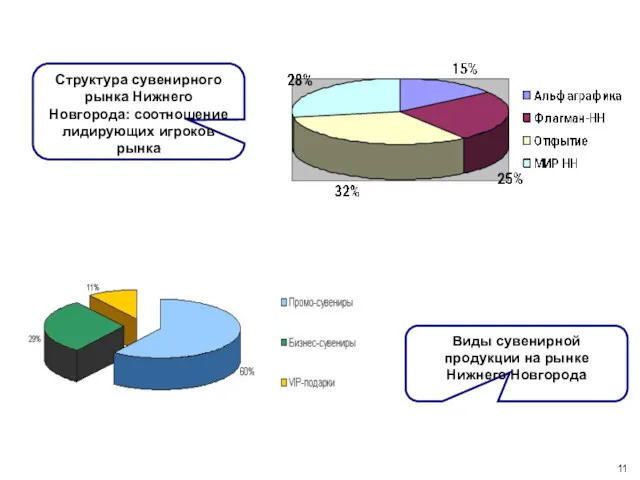 11 Структура сувенирного рынка Нижнего Новгорода: соотношение лидирующих игроков рынка