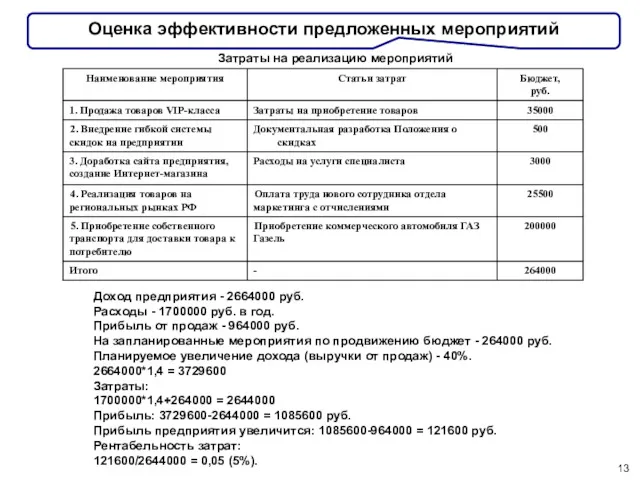 13 Оценка эффективности предложенных мероприятий Затраты на реализацию мероприятий Доход