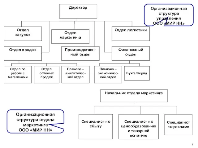 7 Организационная структура управления ООО «МИР НН» Организационная структура отдела маркетинга ООО «МИР НН»