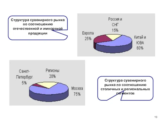 10 Структура сувенирного рынка по соотношению отечественной и импортной продукции