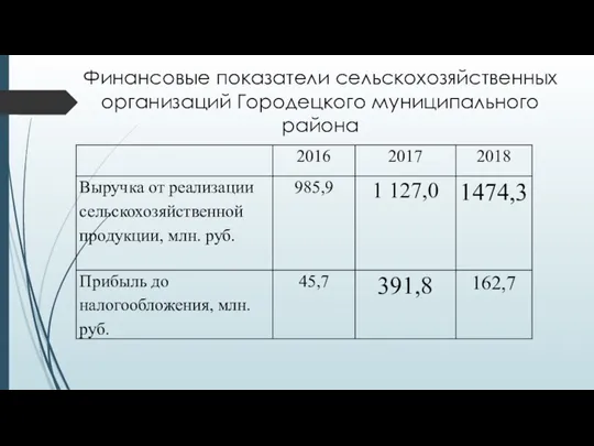 Финансовые показатели сельскохозяйственных организаций Городецкого муниципального района