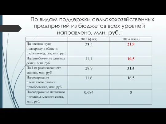 По видам поддержки сельскохозяйственных предприятий из бюджетов всех уровней направлено, млн. руб.: