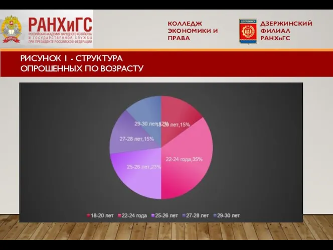 РИСУНОК 1 - СТРУКТУРА ОПРОШЕННЫХ ПО ВОЗРАСТУ КОЛЛЕДЖ ЭКОНОМИКИ И ПРАВА