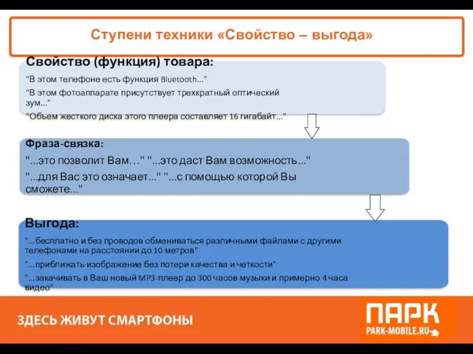 «ПАРК - ЗДЕСЬ XОРОШО!» Ступени техники «Свойство – выгода»