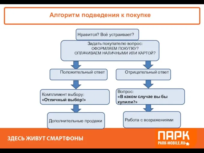 «ПАРК - ЗДЕСЬ XОРОШО!» Алгоритм подведения к покупке Нравится? Всё