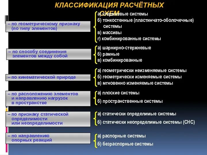 КЛАССИФИКАЦИЯ РАСЧЁТНЫХ СХЕМ – по геометрическому признаку (по типу элементов)