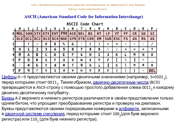 Цифры 0—9 представляются своими двоичными значениями (например, 5=01012), перед которыми