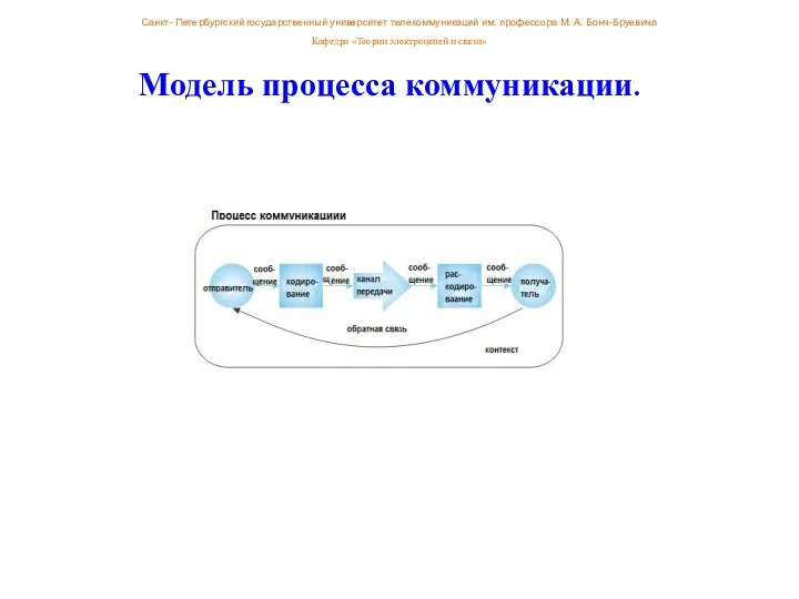 Модель процесса коммуникации. Санкт- Петербургский государственный университет телекоммуникаций им. профессора