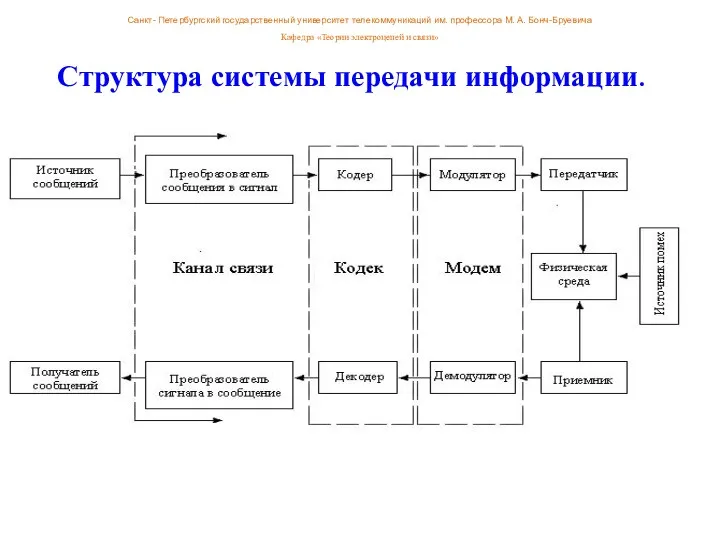 Структура системы передачи информации. Санкт- Петербургский государственный университет телекоммуникаций им.