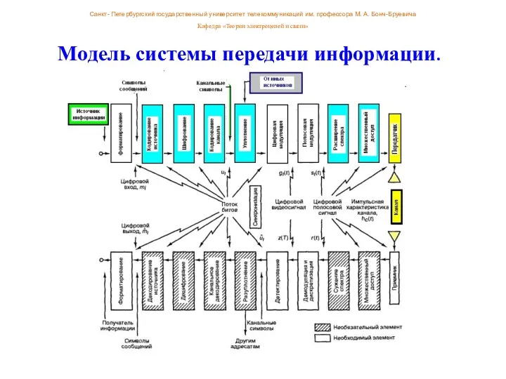 Модель системы передачи информации. Санкт- Петербургский государственный университет телекоммуникаций им.