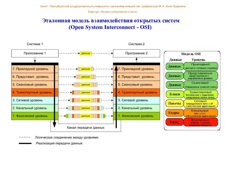 Эталонная модель взаимодействия открытых систем (Open System Interconnect - OSI)