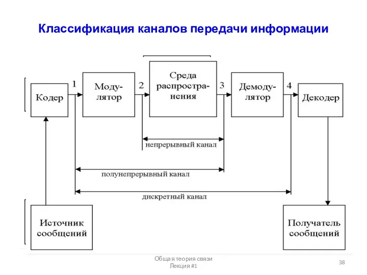 Классификация каналов передачи информации Общая теория связи Лекция #1