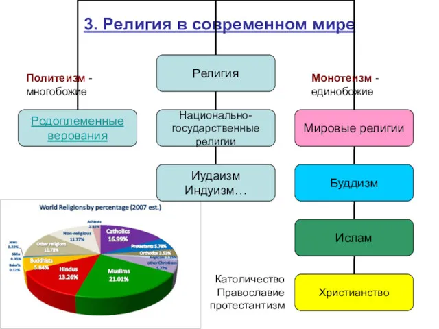 3. Религия в современном мире Католичество Православие протестантизм Монотеизм - единобожие Политеизм - многобожие