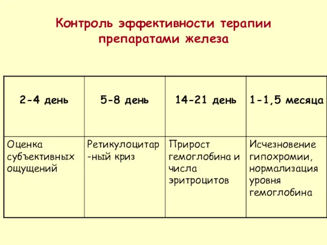 Контроль эффективности терапии препаратами железа