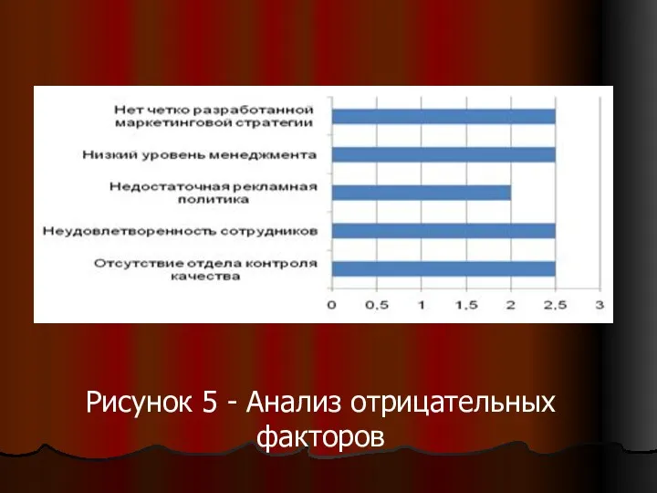 Рисунок 5 - Анализ отрицательных факторов