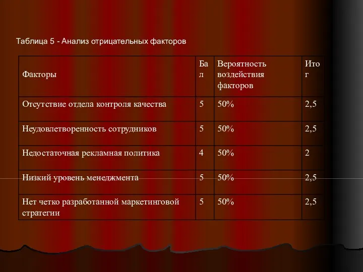 Таблица 5 - Анализ отрицательных факторов