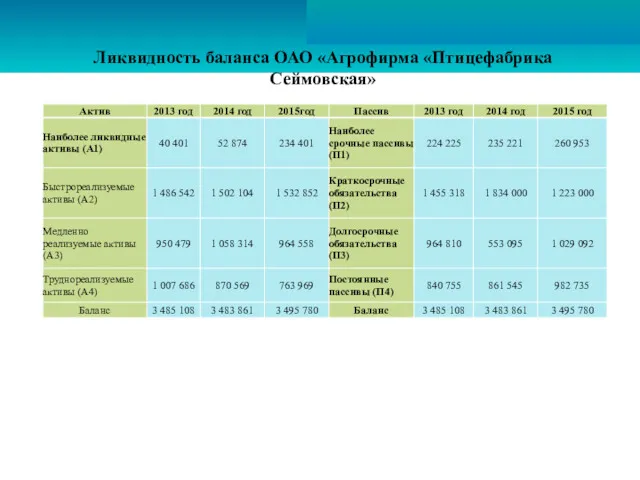 Ликвидность баланса ОАО «Агрофирма «Птицефабрика Сеймовская»