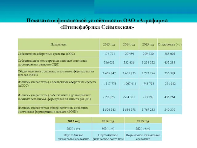 Показатели финансовой устойчивости ОАО «Агрофирма «Птицефабрика Сеймовская»