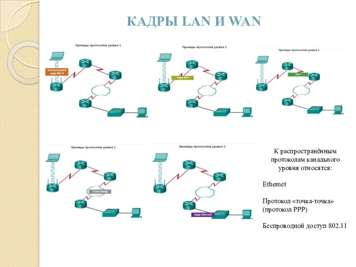 КАДРЫ LAN И WAN К распространённым протоколам канального уровня относятся: